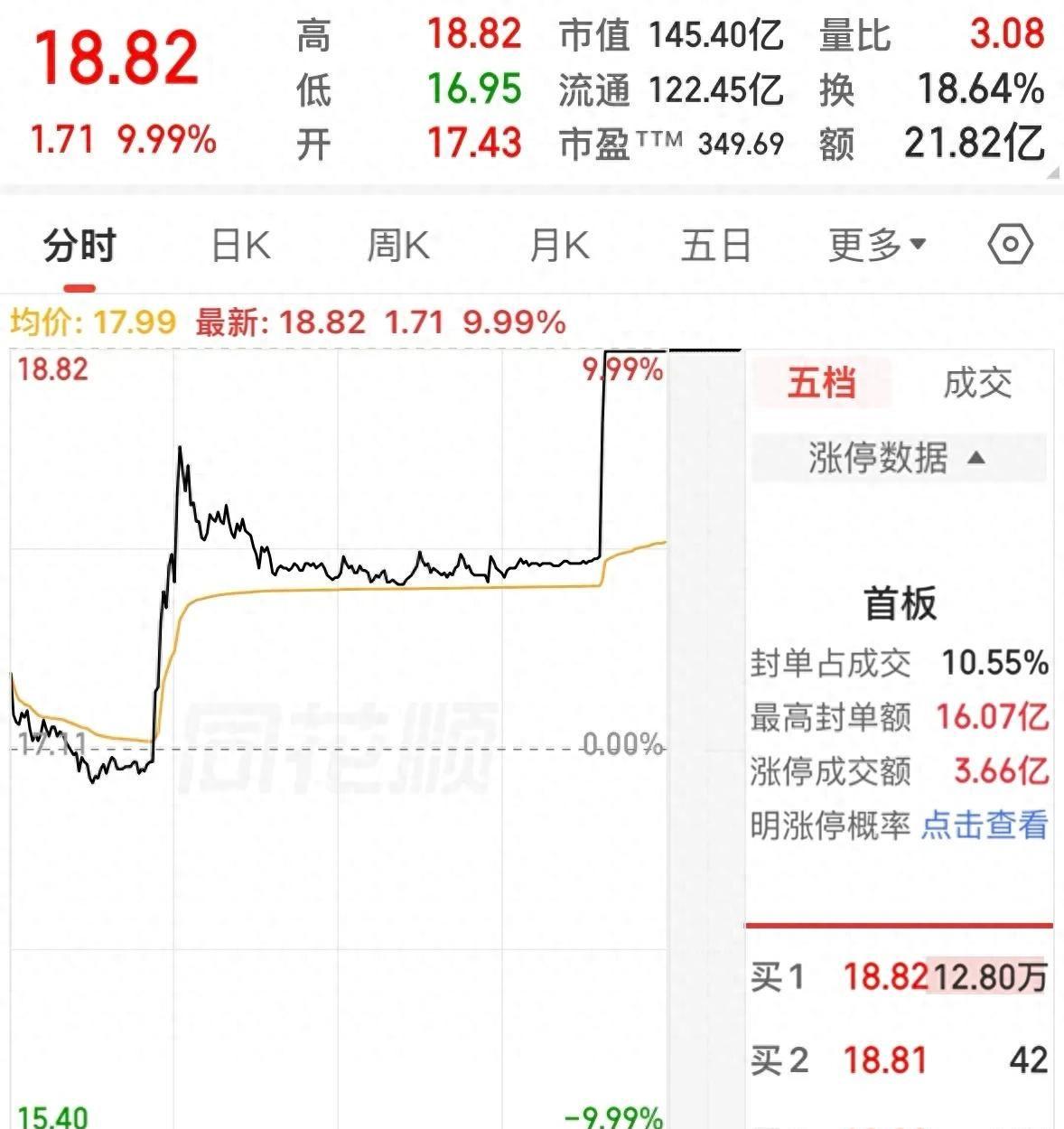 开云体育app-洗彻底洗干净了,下跌3个月后,盘中两次直线拉升,卖了就封板!